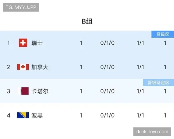 世界杯B组进球统计:四队小组赛进攻数据整理 世界杯B组进球统计:四队小组赛进攻数据整理